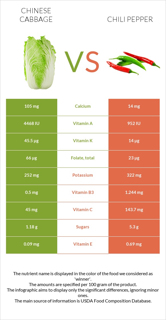 Chinese cabbage vs Chili pepper infographic