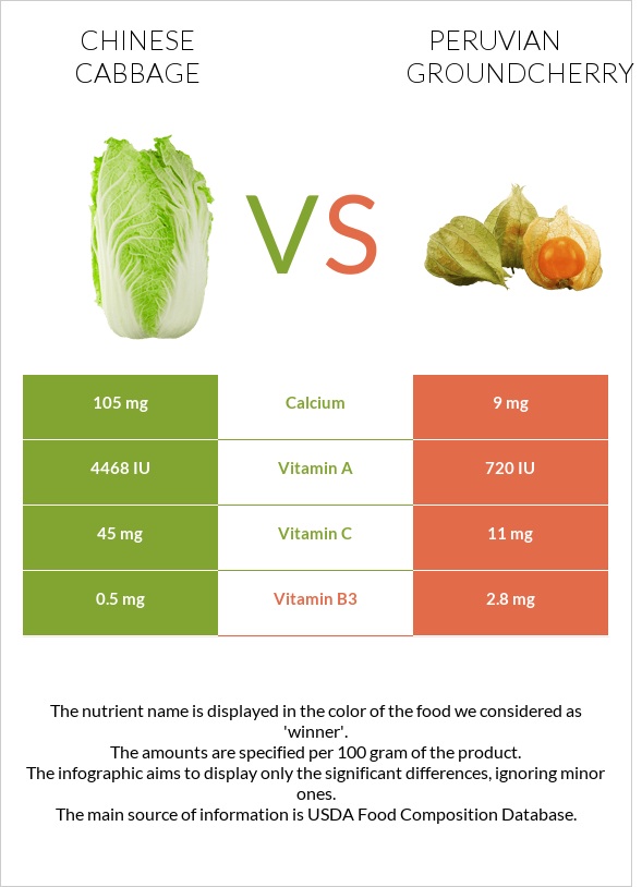 Chinese cabbage vs Peruvian groundcherry infographic