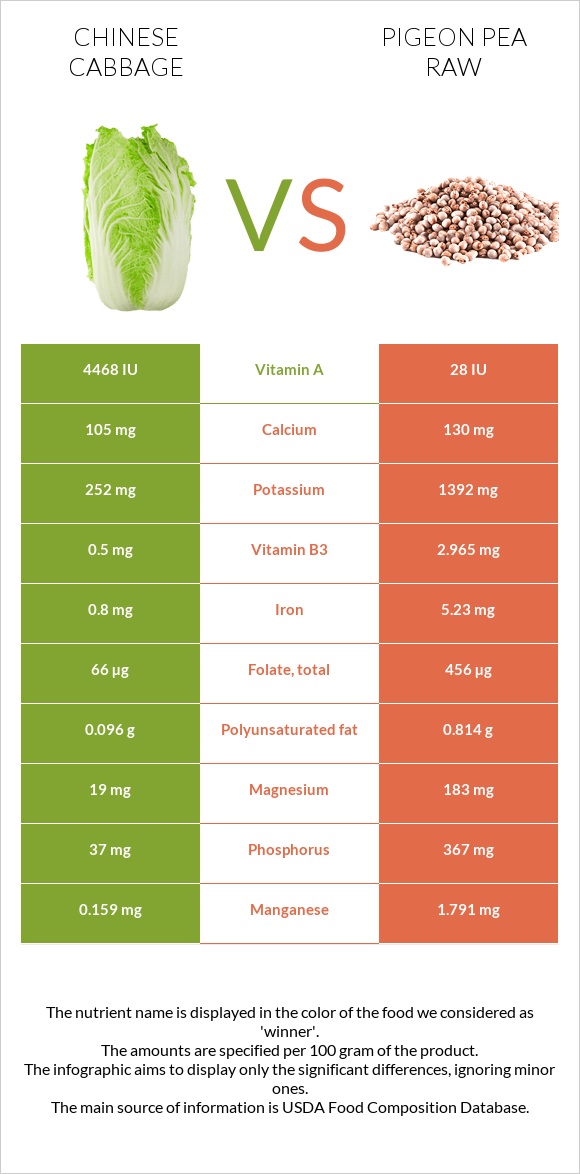 Chinese cabbage vs Pigeon pea raw infographic