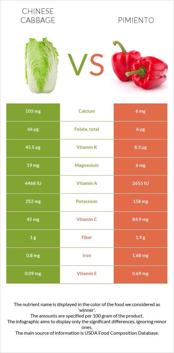 Չինական կաղամբ vs Պղպեղ infographic