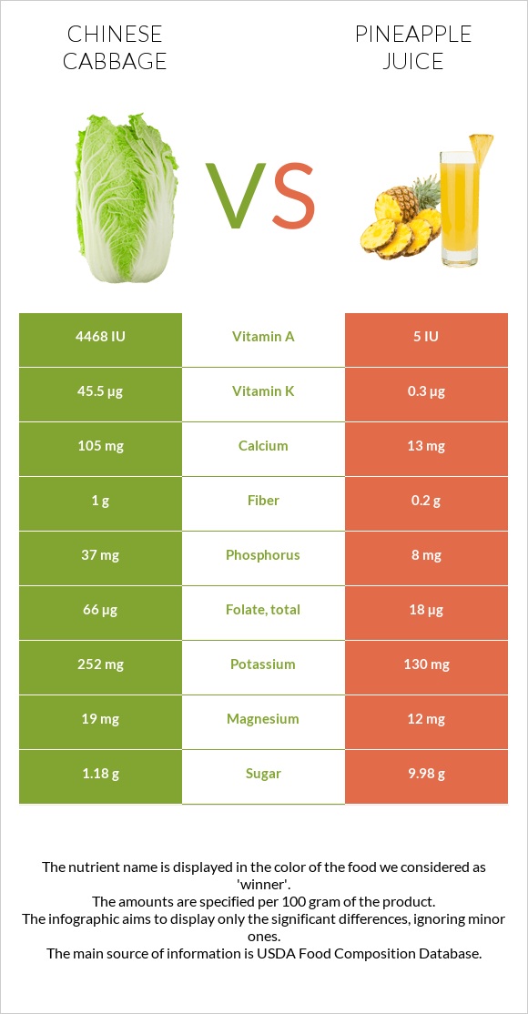 Chinese cabbage vs Pineapple juice infographic