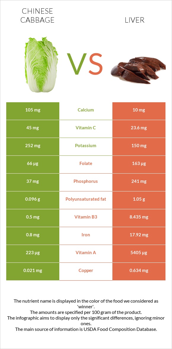 Chinese cabbage vs Liver infographic