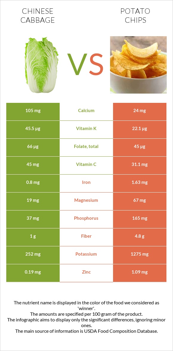 Chinese cabbage vs Potato chips infographic