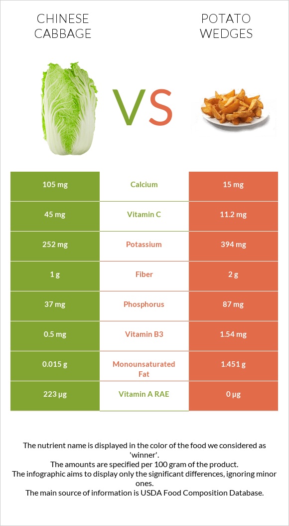 Chinese cabbage vs Potato wedges infographic