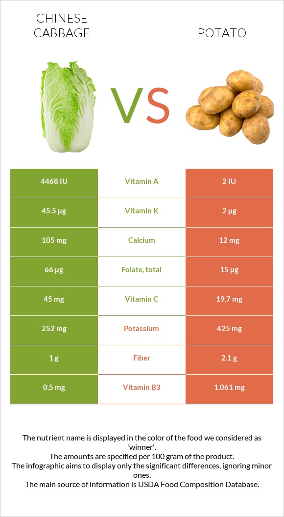 Chinese cabbage vs Potato infographic