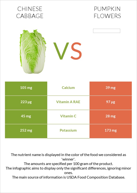 Chinese cabbage vs Pumpkin flowers infographic