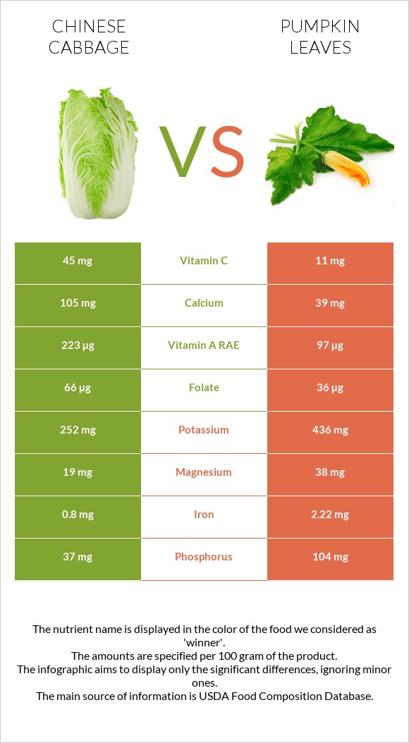 Chinese cabbage vs Pumpkin leaves infographic