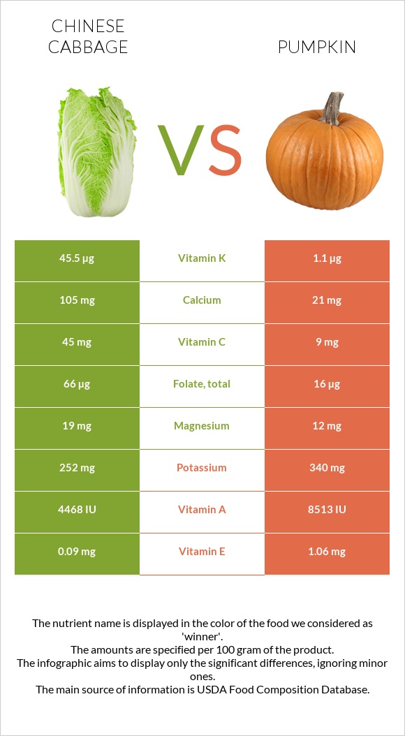 Chinese cabbage vs Pumpkin infographic