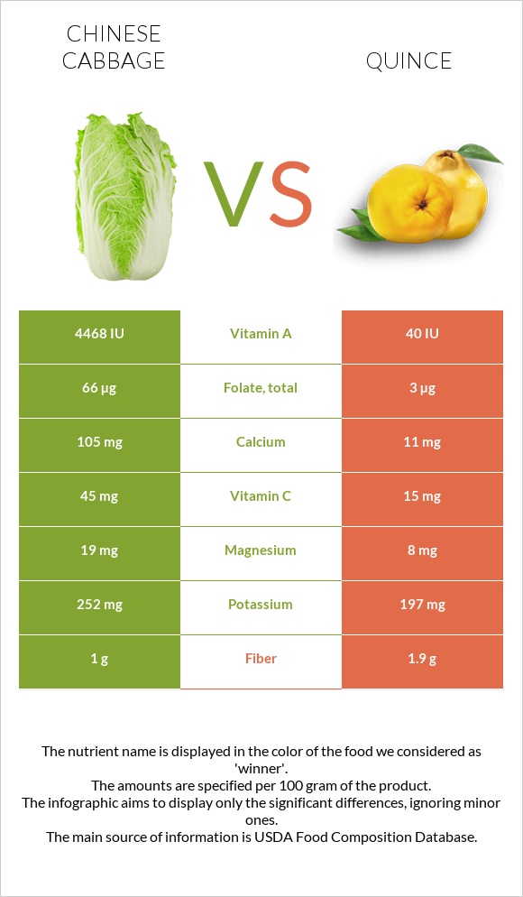 Chinese cabbage vs Quince infographic
