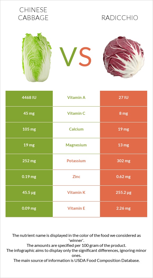 Չինական կաղամբ vs Radicchio infographic