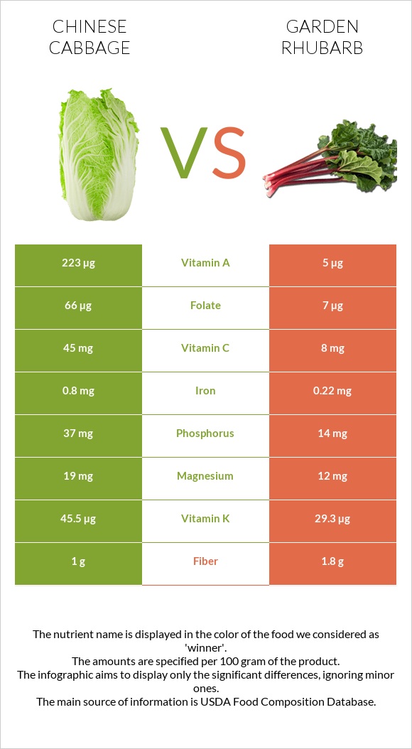 Chinese cabbage vs Garden rhubarb infographic