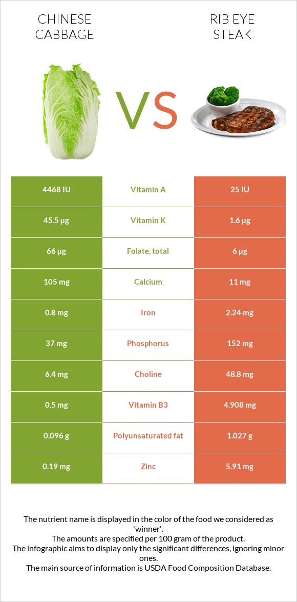 Chinese cabbage vs Rib eye steak infographic