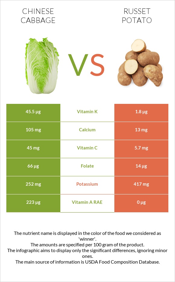 Chinese cabbage vs Russet potato infographic