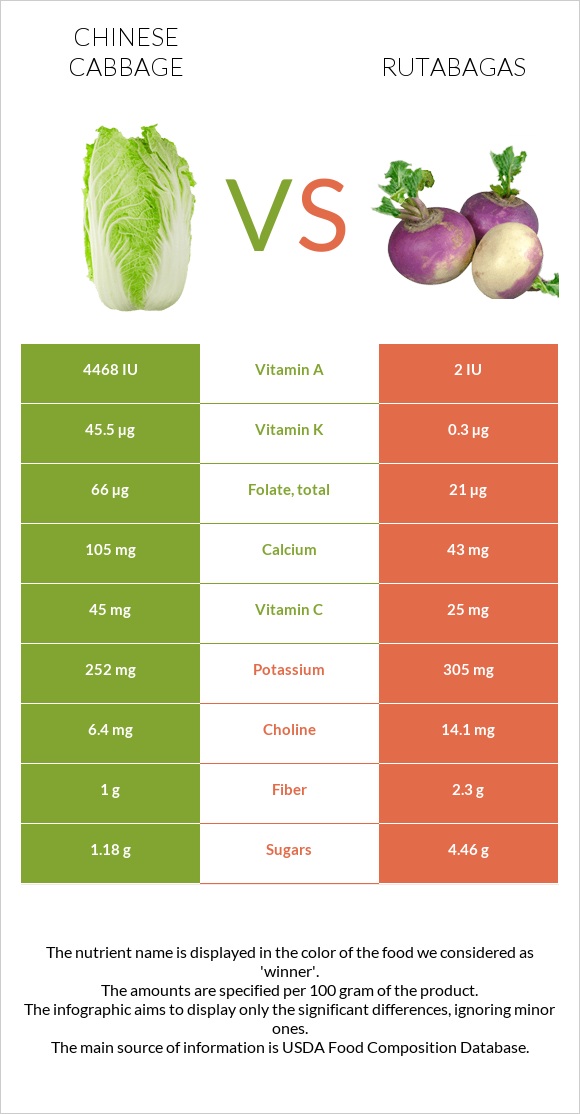 Chinese cabbage vs Rutabagas infographic