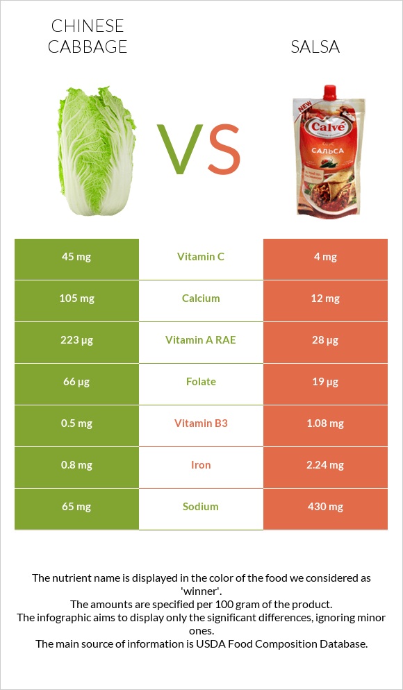 Chinese cabbage vs Salsa infographic