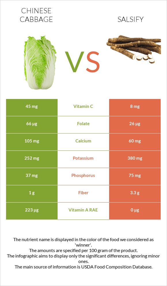 Chinese cabbage vs Salsify infographic