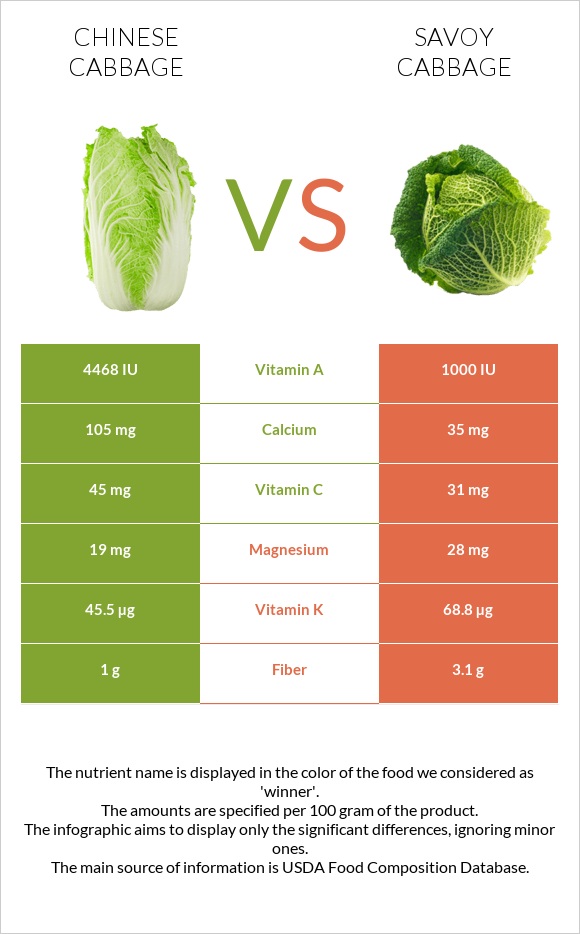 Չինական կաղամբ vs Սավոյան կաղամբ infographic