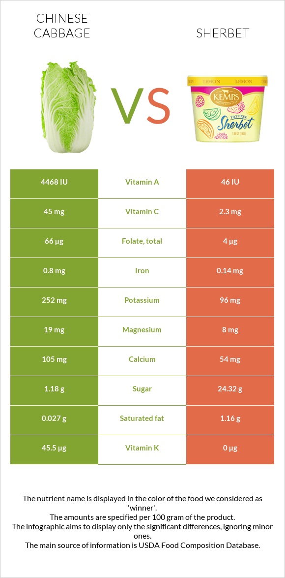 Չինական կաղամբ vs Շերբեթ infographic