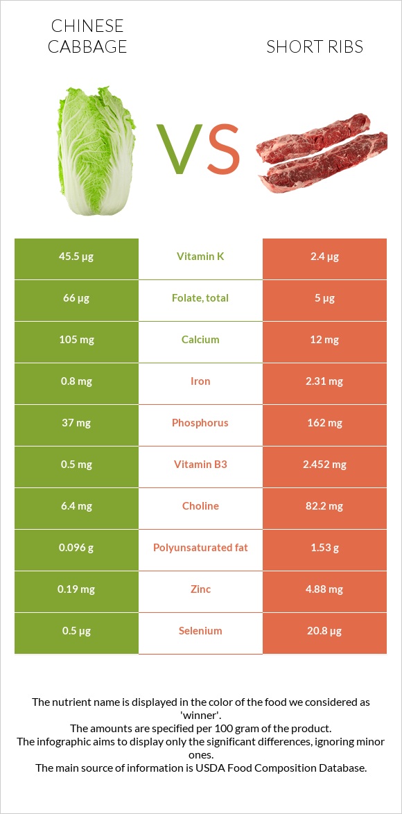 Չինական կաղամբ vs Short ribs infographic