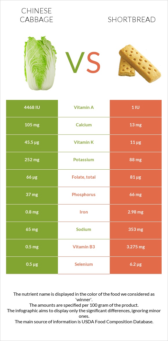 Chinese cabbage vs Shortbread infographic