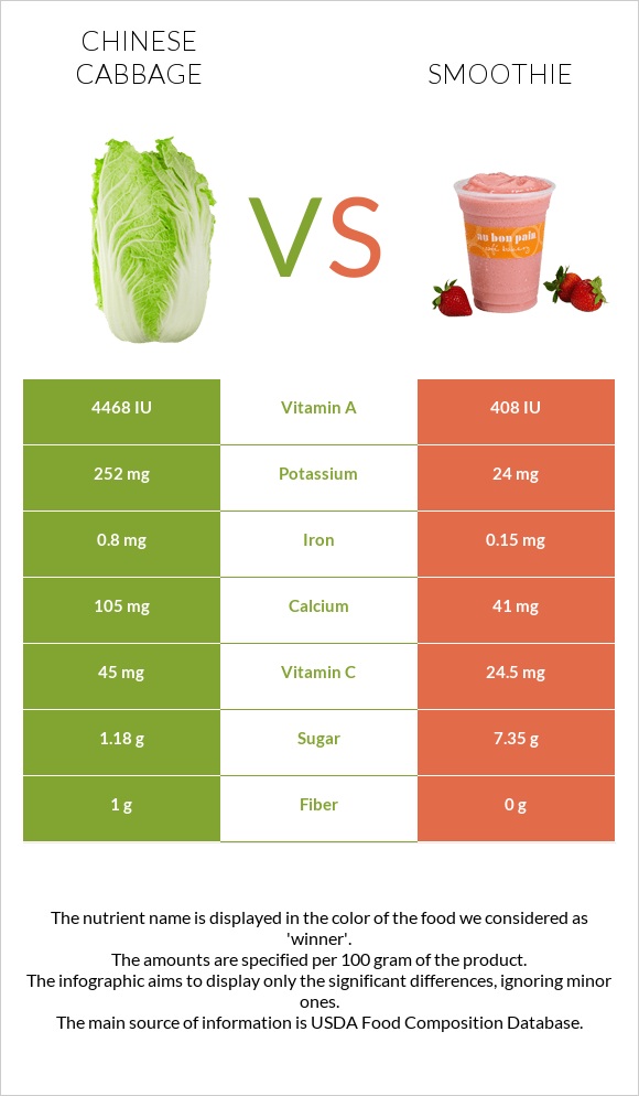 Chinese cabbage vs Smoothie infographic