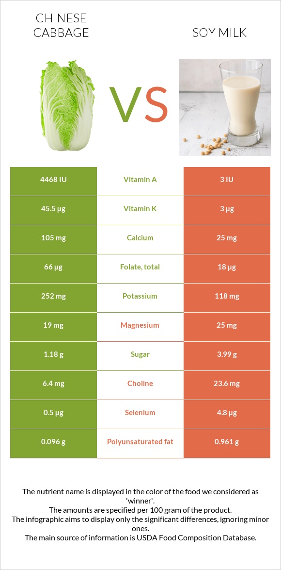 Chinese cabbage vs Soy milk infographic