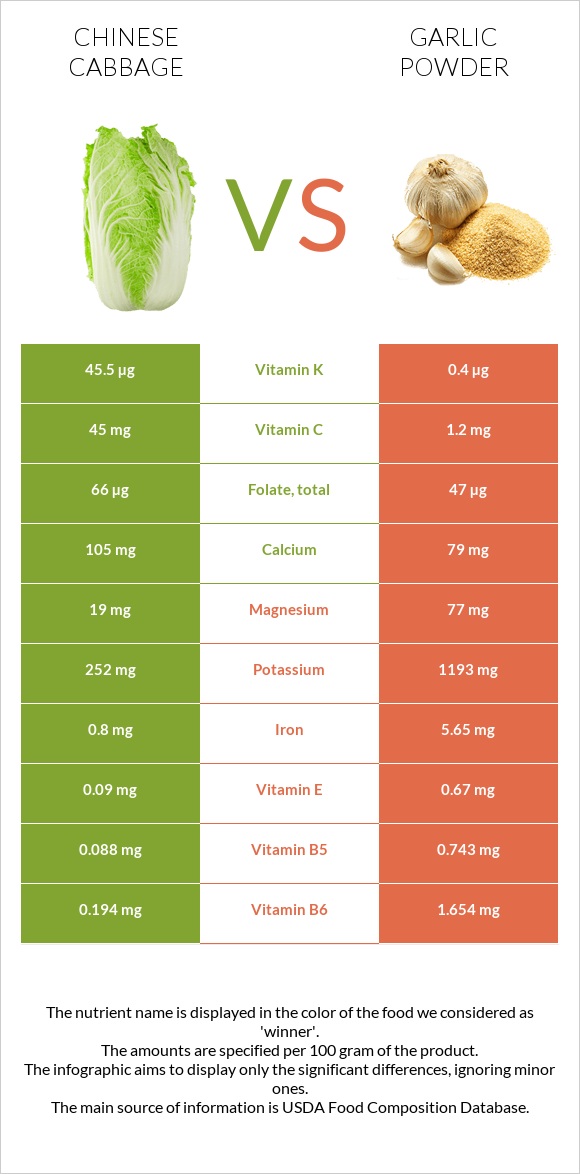 Chinese cabbage vs Garlic powder infographic