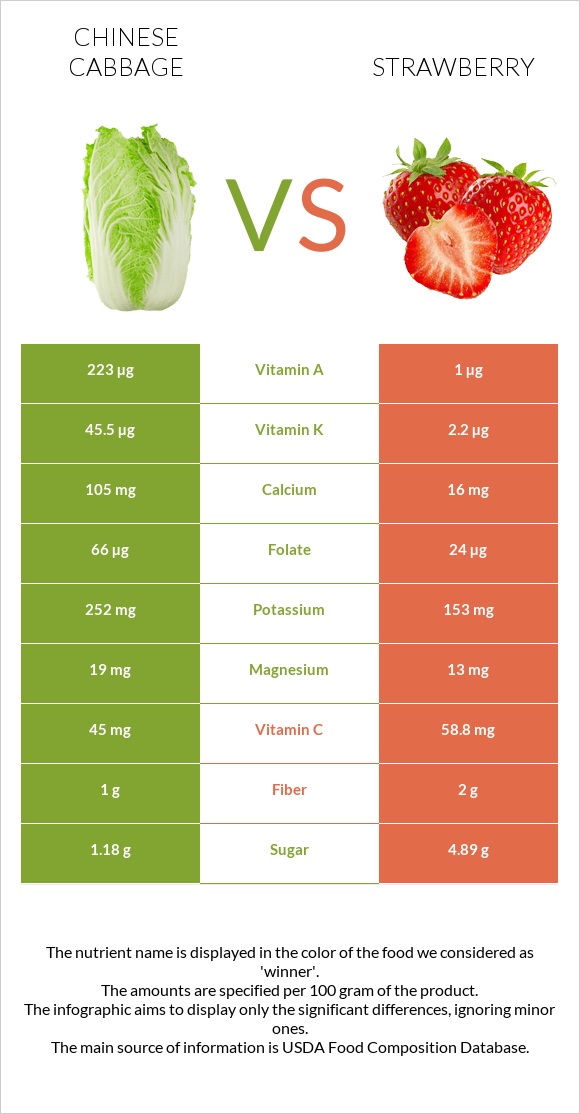 Chinese cabbage vs Strawberry infographic