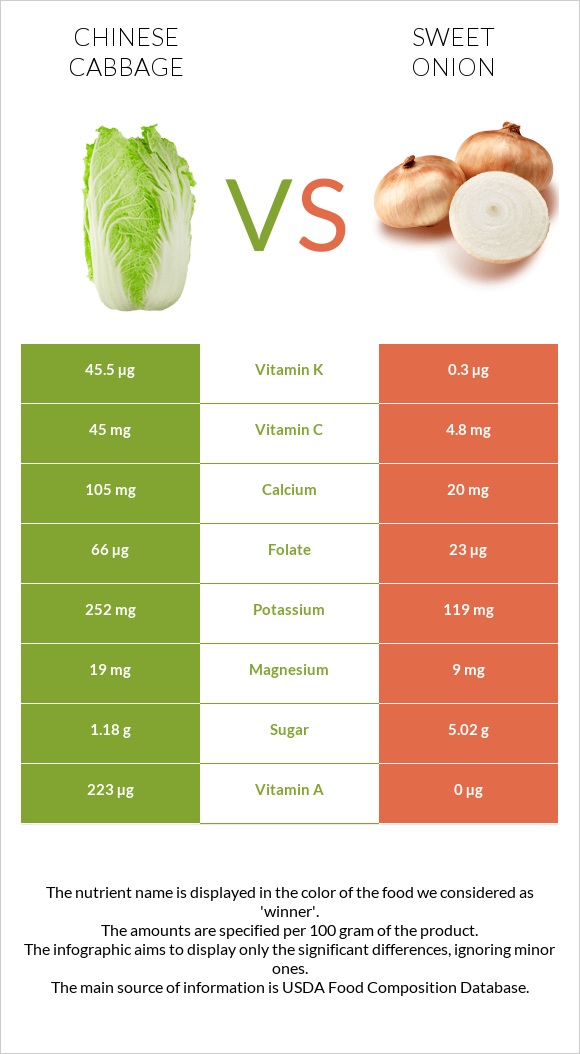 Chinese cabbage vs Sweet onion infographic