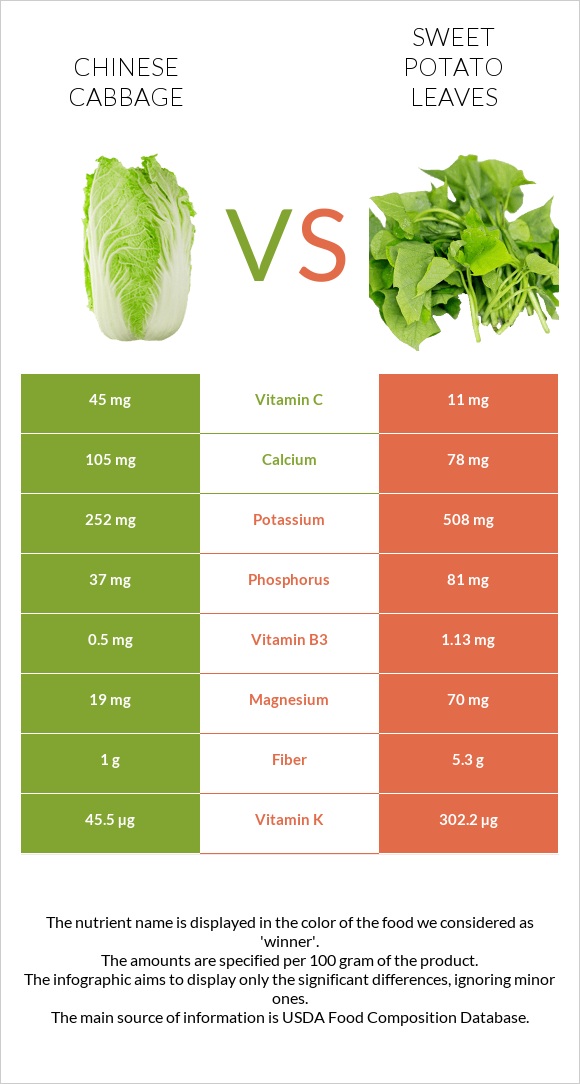 Chinese cabbage vs Sweet potato leaves infographic