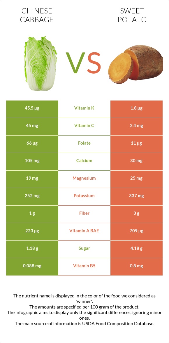 Chinese cabbage vs Sweet potato infographic
