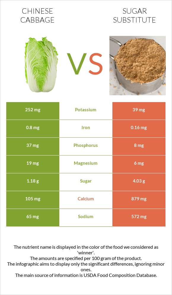 Chinese cabbage vs Sugar substitute infographic