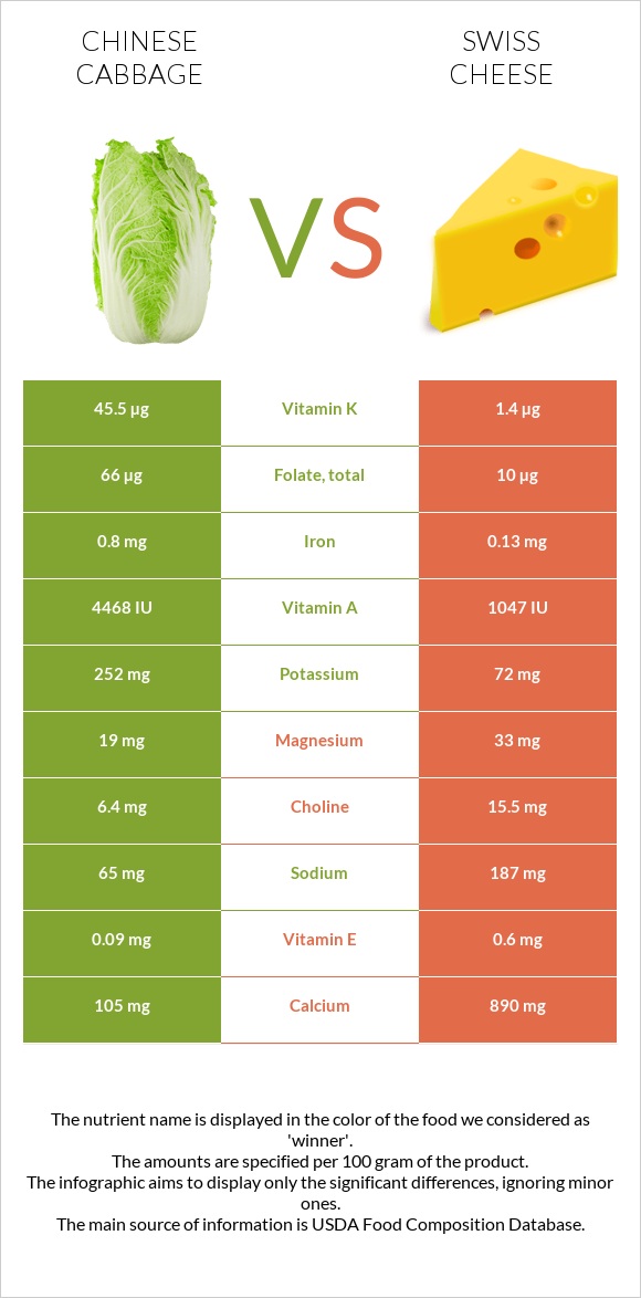 Chinese cabbage vs Swiss cheese infographic