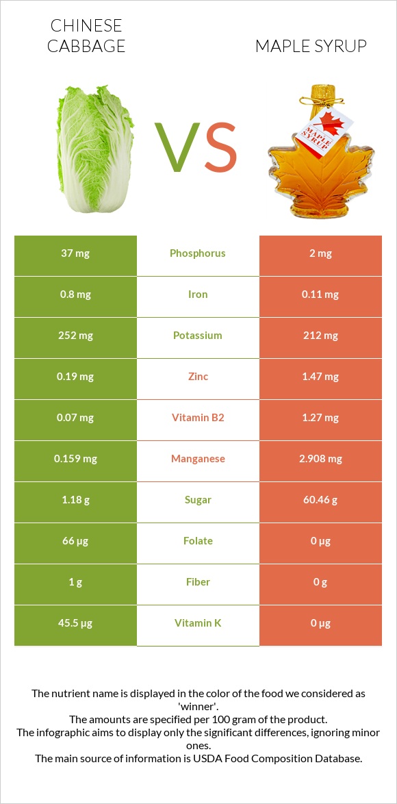 Chinese cabbage vs Maple syrup infographic