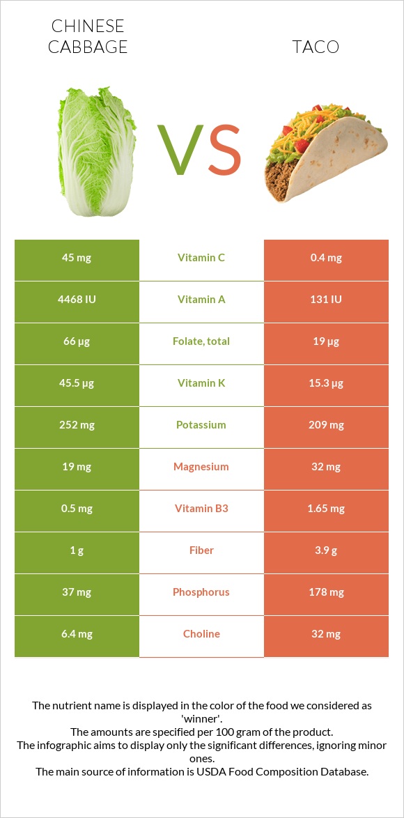 Chinese cabbage vs Taco infographic
