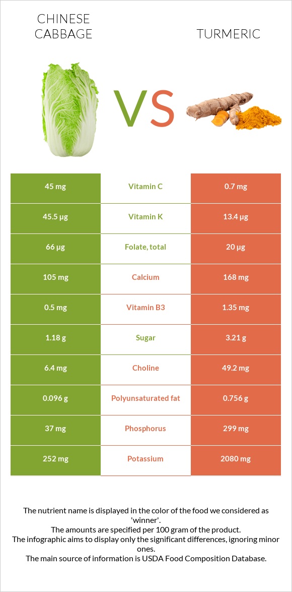 Chinese cabbage vs Turmeric infographic