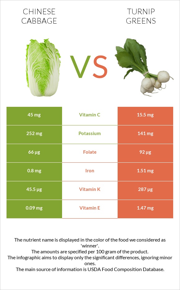 Chinese cabbage vs Turnip greens infographic
