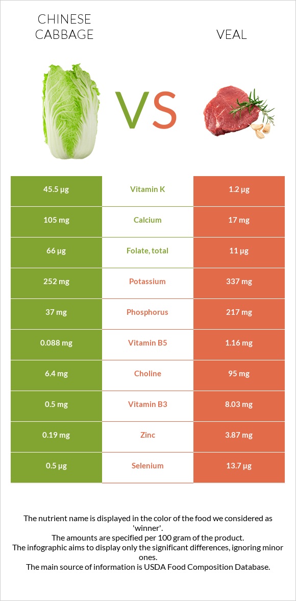 Chinese cabbage vs Veal infographic