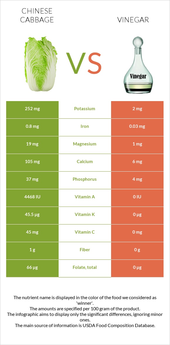 Chinese cabbage vs Vinegar infographic