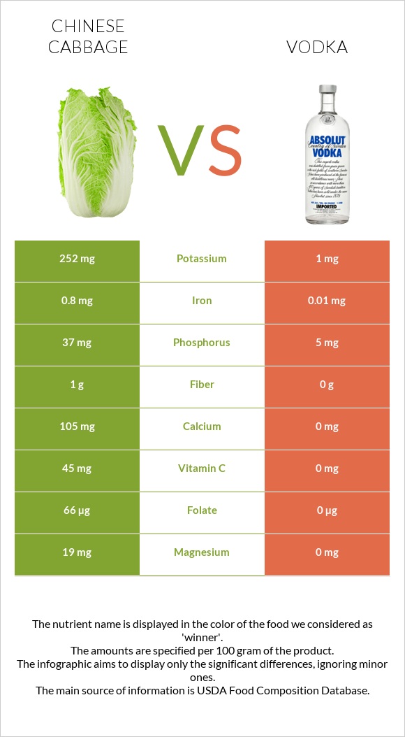 Chinese cabbage vs Vodka infographic