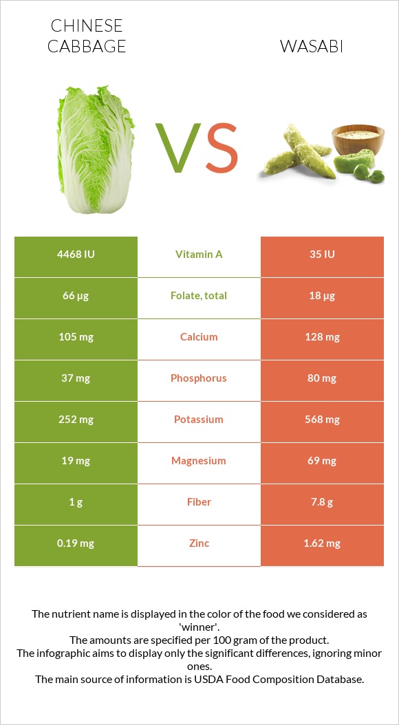 Chinese cabbage vs Wasabi infographic