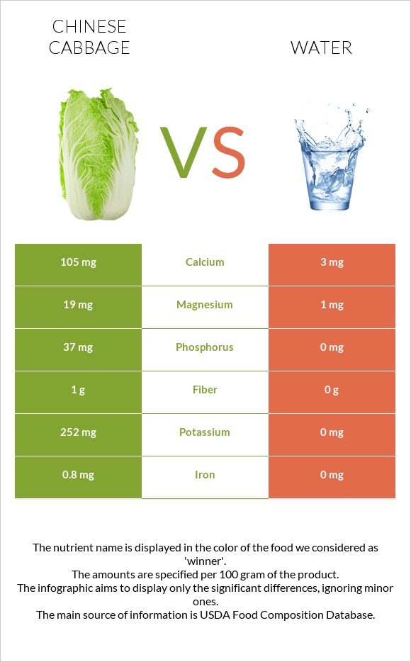 Chinese cabbage vs Water infographic