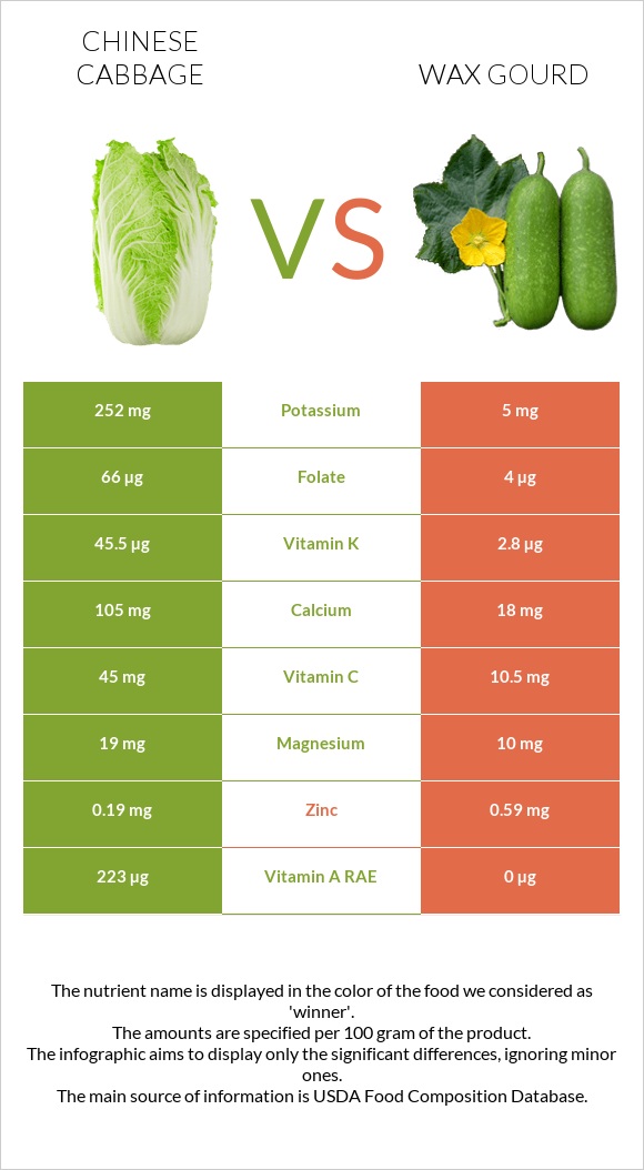 Chinese cabbage vs Wax gourd infographic