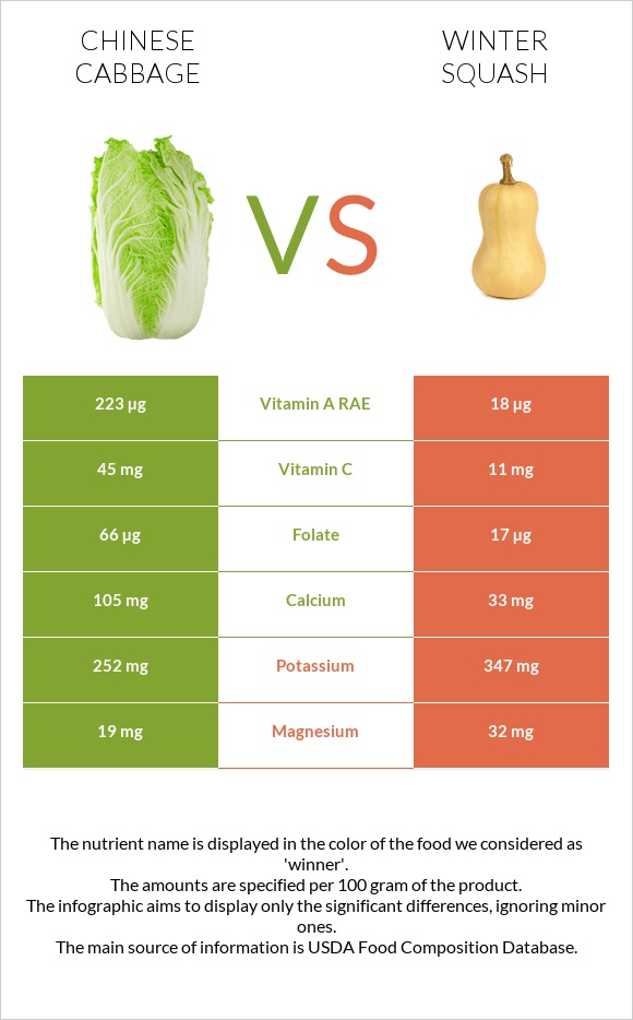Chinese cabbage vs Winter squash infographic