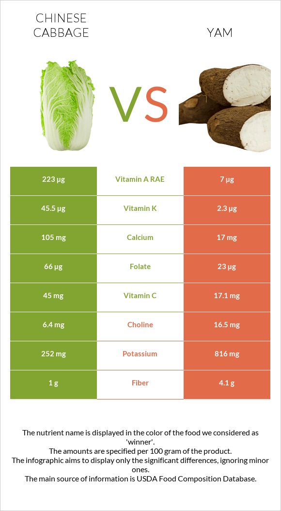 Chinese cabbage vs Yam infographic