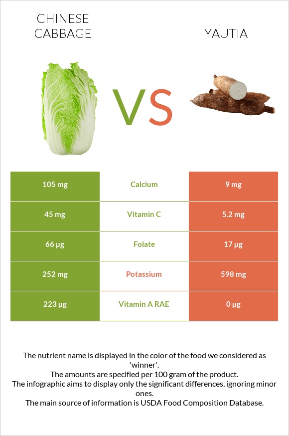 Chinese cabbage vs Yautia infographic