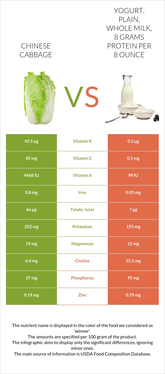 Chinese cabbage vs Yogurt, plain, whole milk, 8 grams protein per 8 ounce infographic