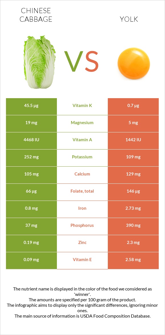 Chinese cabbage vs Yolk infographic