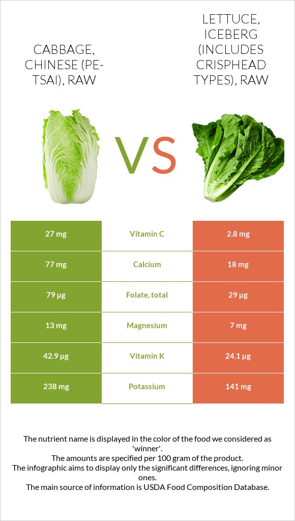 Cabbage, chinese (pe-tsai), raw vs Lettuce, iceberg (includes crisphead types), raw infographic