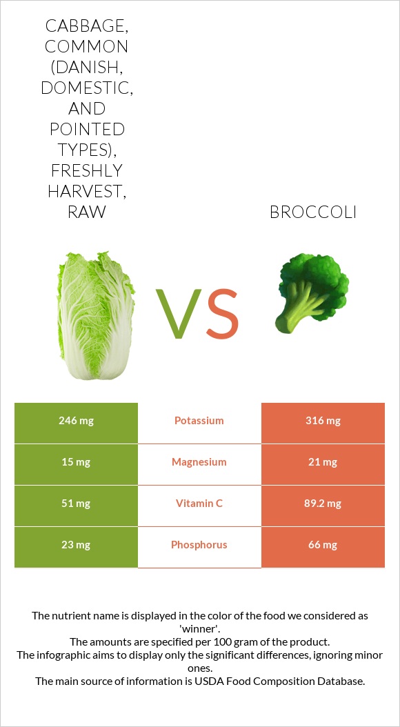 Cabbage, common (danish, domestic, and pointed types), freshly harvest, raw vs Բրոկկոլի infographic